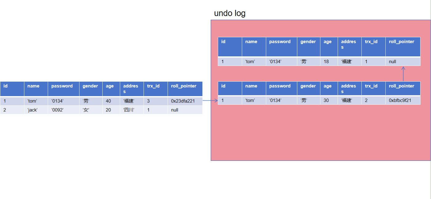 MySQL-MVCC（Multi-Version Concurrency Control）