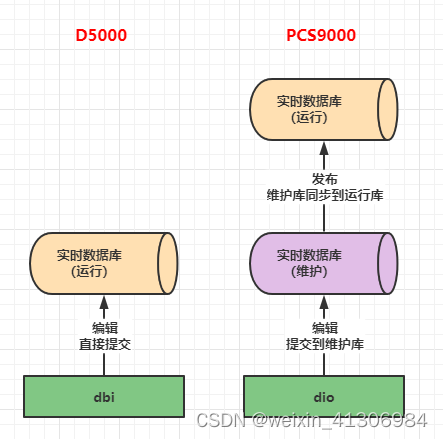 PCS9000和D5000实时库维护流程