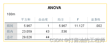 学习笔记|多样本单因素方差分析|事后比较|方差齐性|F检验|韦尔奇检验|两独立样本T检验|两样本方差分析|规范表达|《小白爱上SPSS》课程：SPSS第七讲 | 单因素方差分析怎么做？