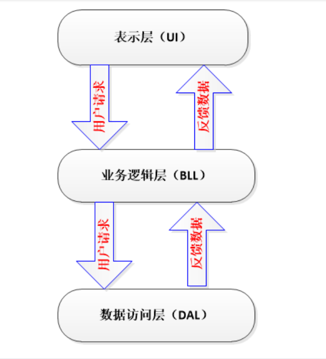 三层架构