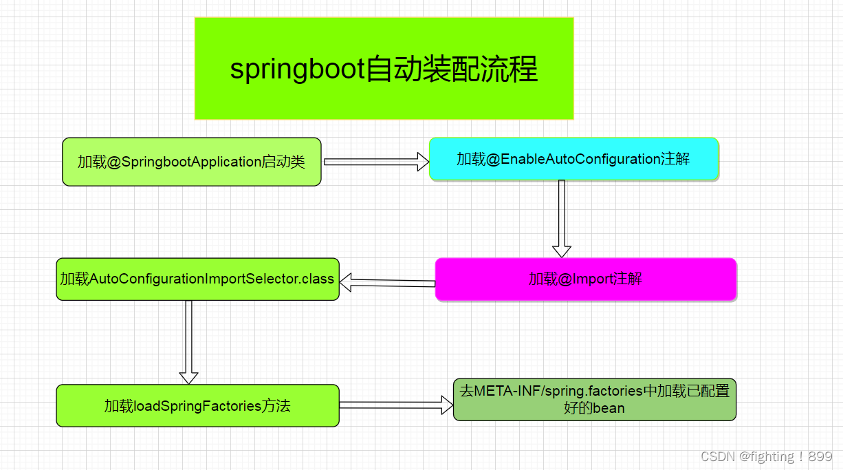 第九天springboot篇