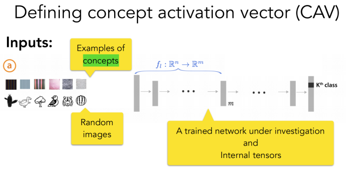Interpretability Beyond Feature Attribution: Quantitative Testing with ...