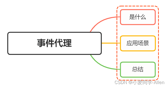 javascript基础十四：解释下什么是事件代理？应用场景？