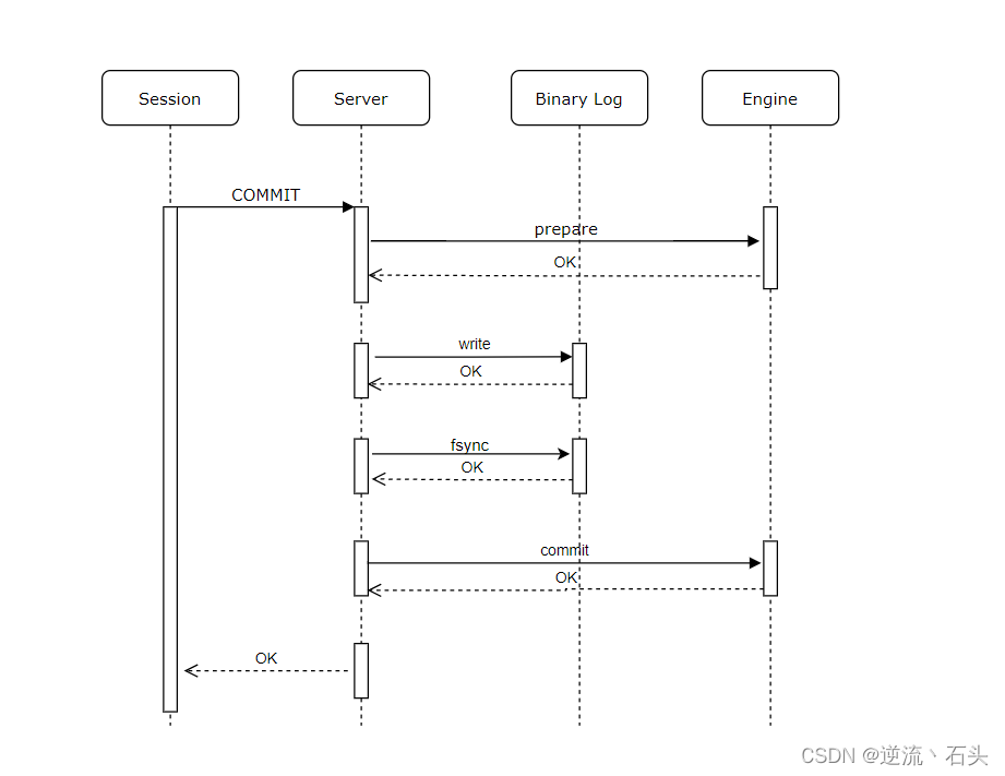 MySQL 日志