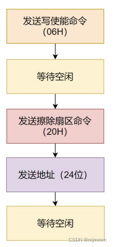 SPI 的初识