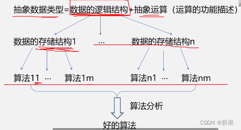 第一百零三天学习记录：数据结构与算法基础：算法和算法分析