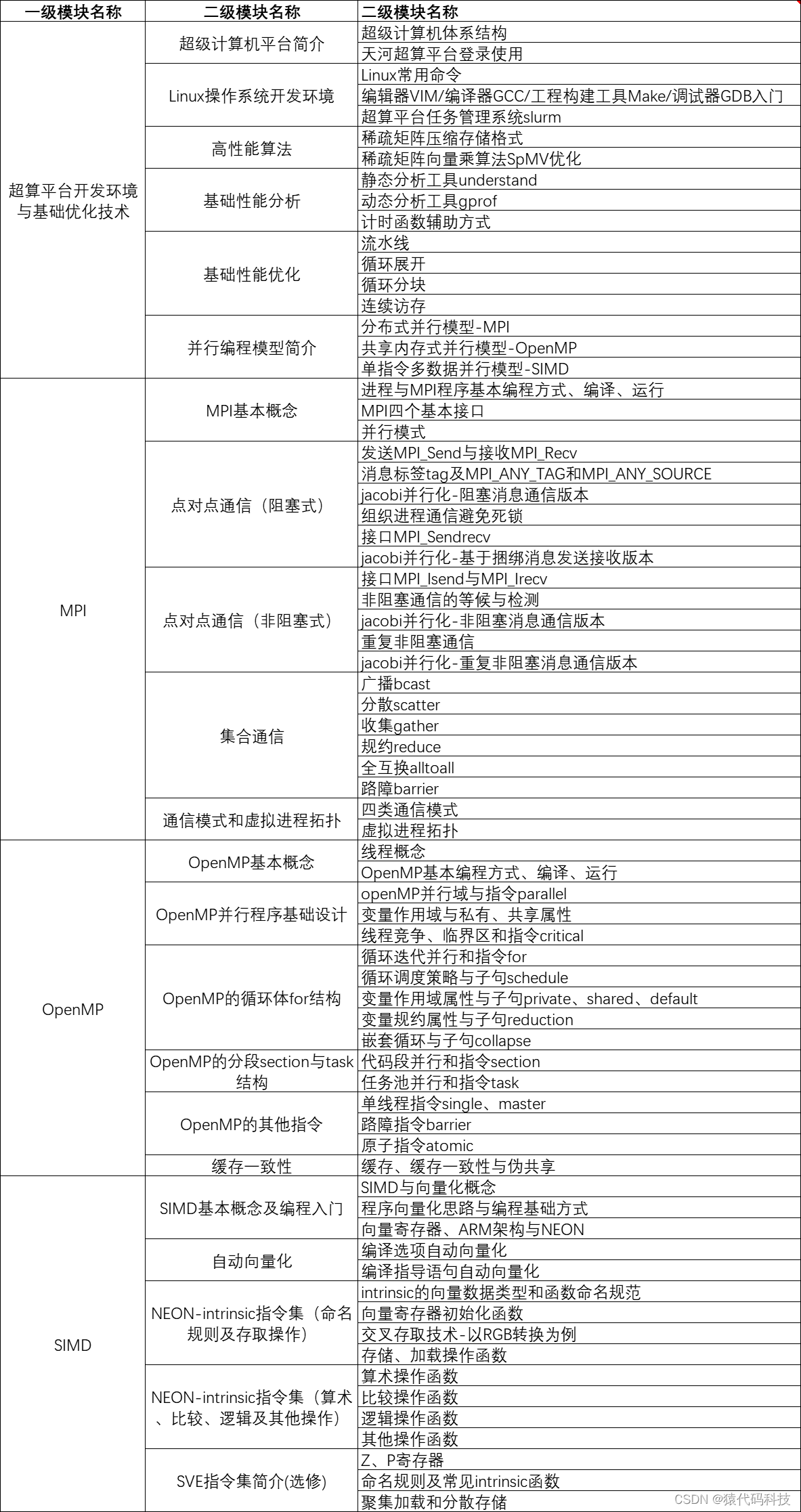 高性能计算学习教程，从入门到精通