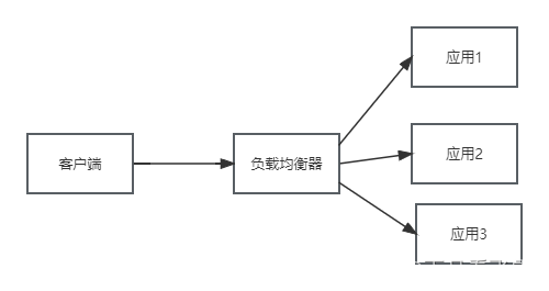 手写SpringCloud系列-负载均衡算法实现