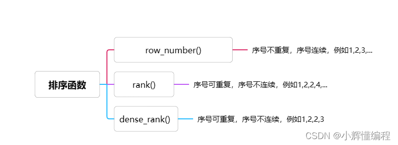 Window 窗口函数 (Spark Sql)