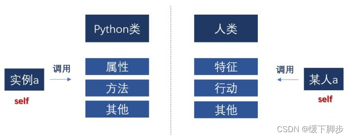 Python中Self的详解及使用