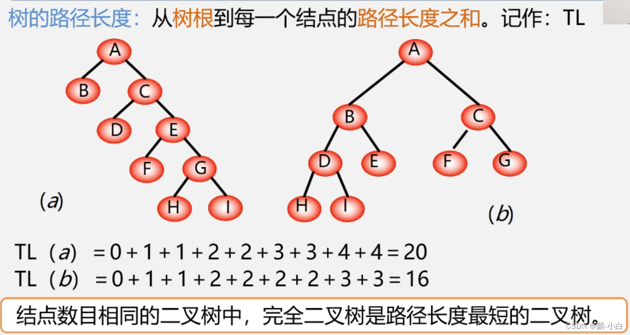 【数据结构】· 哈夫曼树及其应用_哈夫曼树的构造与使用-CSDN博客
