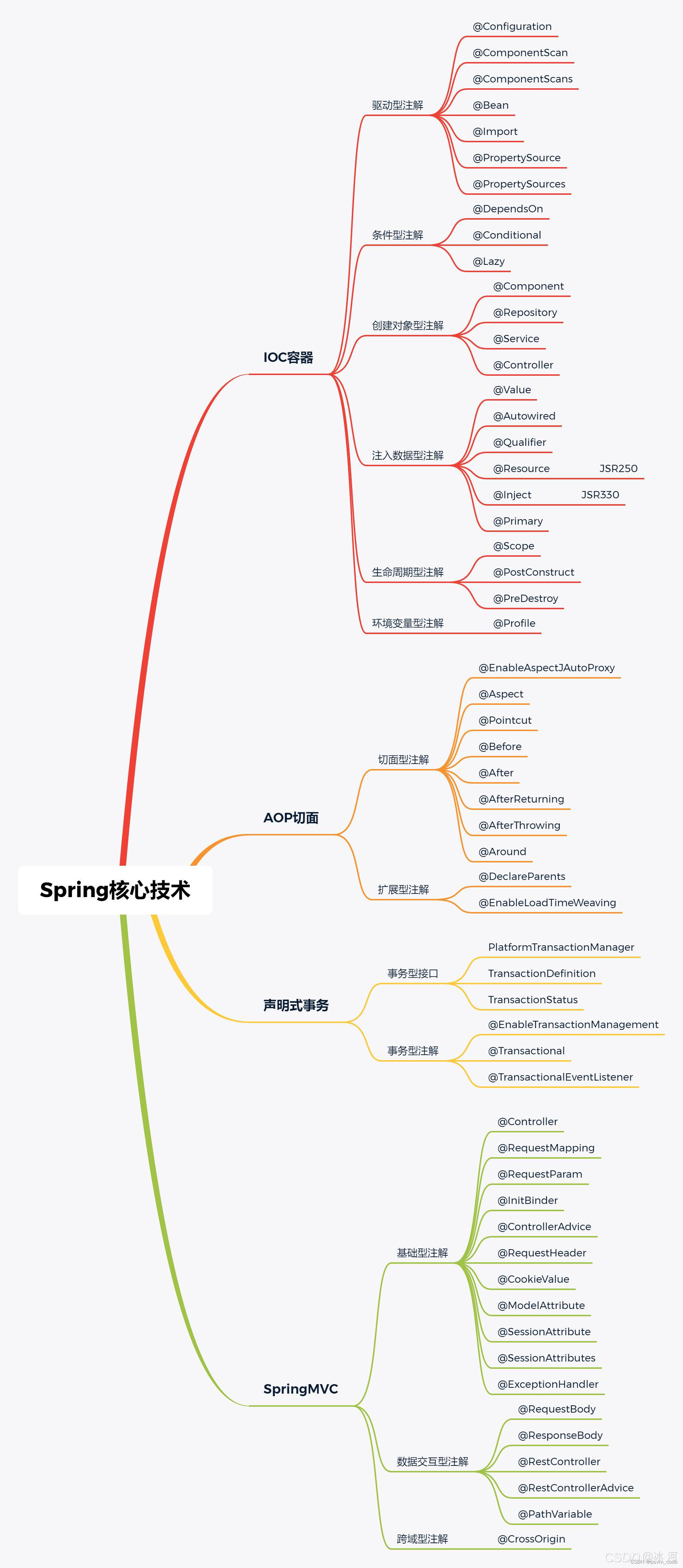 开发中常用的Spring注解