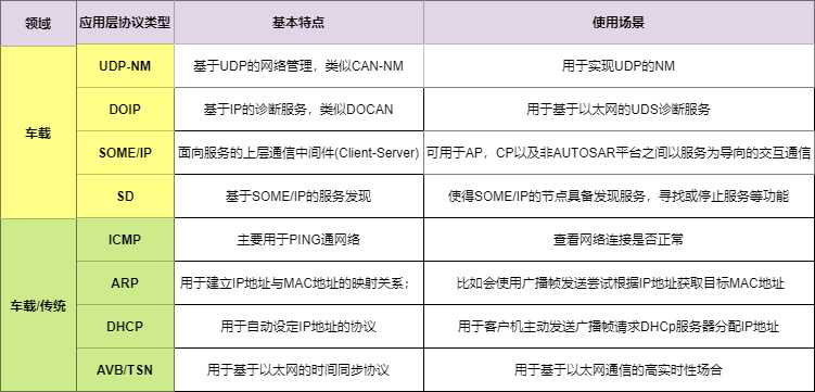 汽车电子Autosar之车载以太网