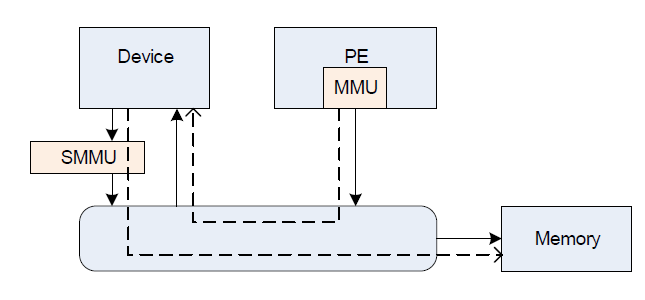 ARM SMMU介绍