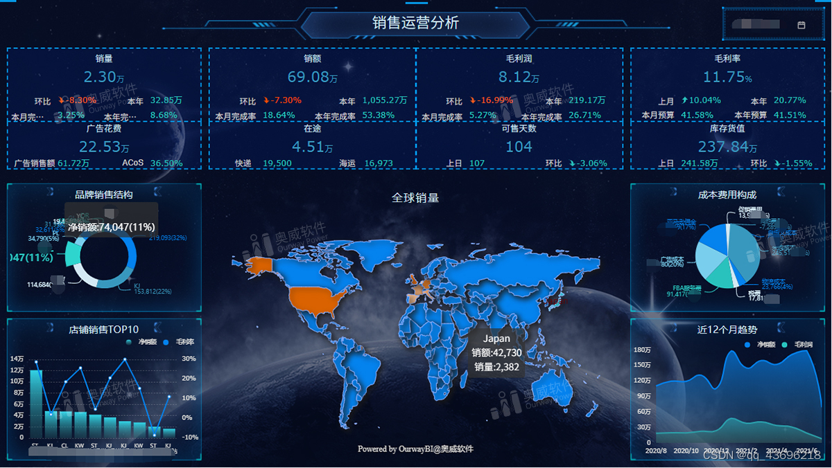 奥威BI软件+电商数据分析方案，1+1＞2