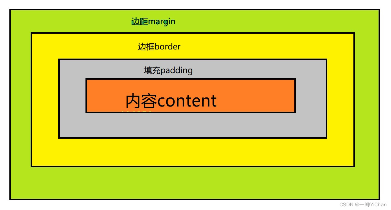 盒子模型