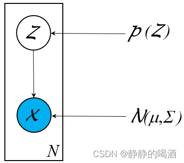 生成模型-高斯混合模型-概率图结构