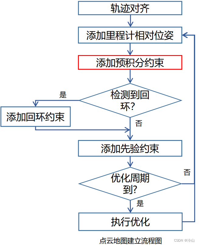 多传感器融合定位十二-基于图优化的建图方法其一