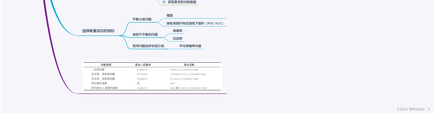 第四章机器学习基础_思维导图3/3