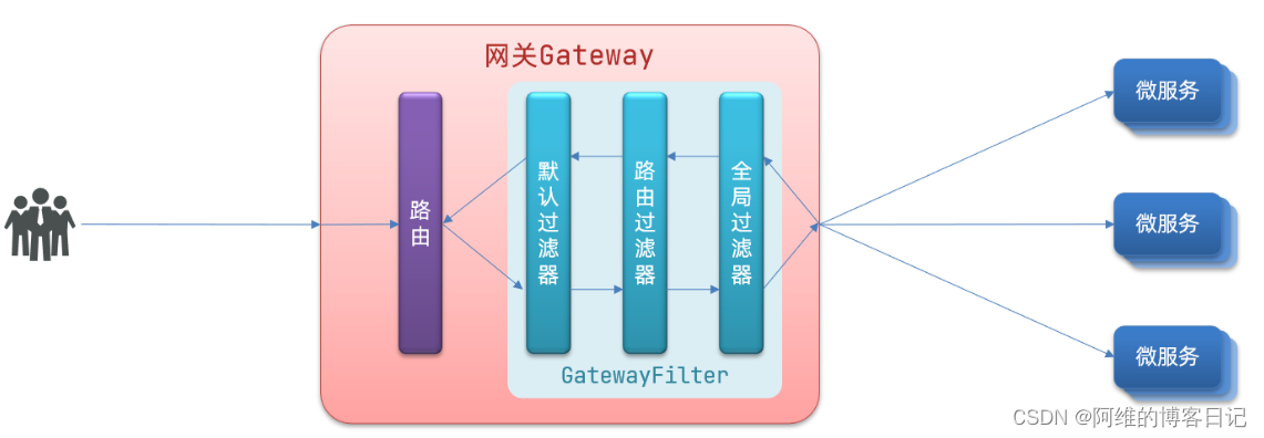 SpringCloud学习笔记-gateway网关自定义全局过滤器