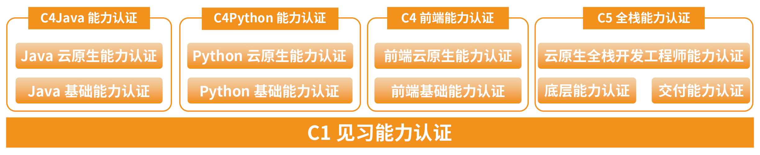 《CSDN云原生工程師能力認(rèn)證——IT人才進(jìn)名企的牽引者》