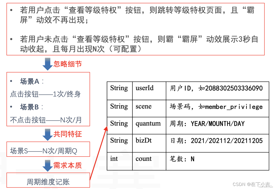 图 5 基于业务抽象建立模型