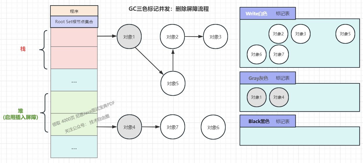 (2) Traverse Root Set (non-recursive form, only traverse once) to get gray nodes