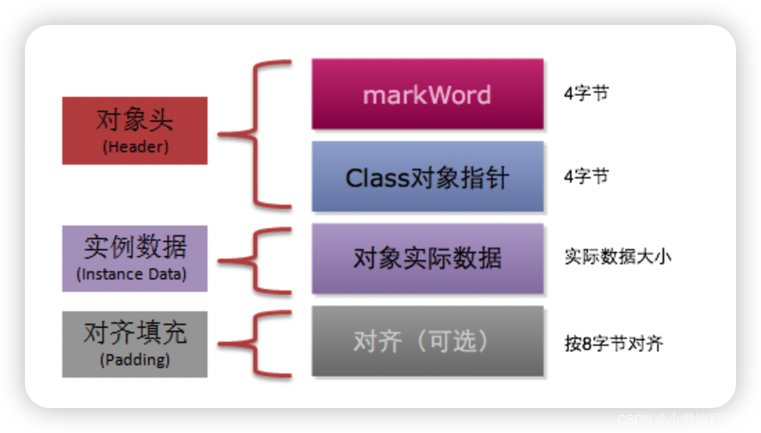 object-memory-layout