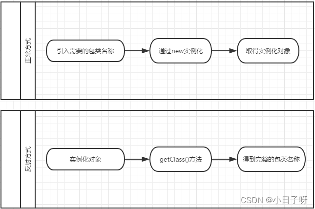 Java基础(40)反射机制