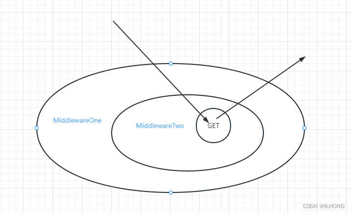 main->MiddlewareOne->MiddlewareTwo->