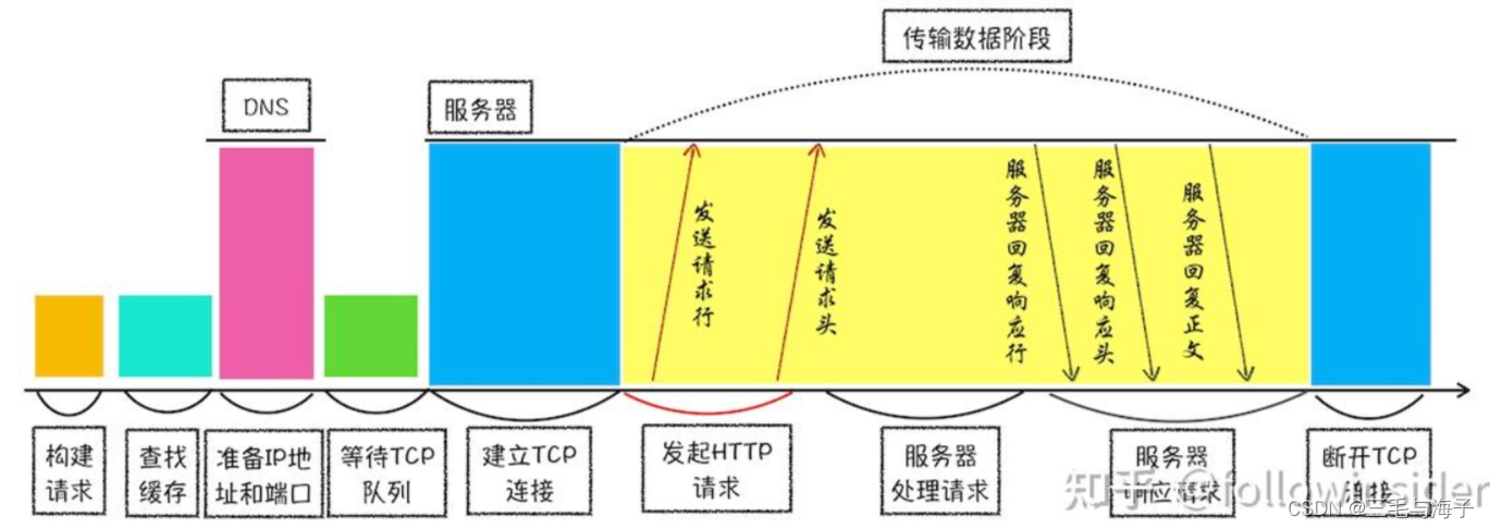 话说~~ HTTP协议请求的工作流程 （Web服务请求过程）最细详解