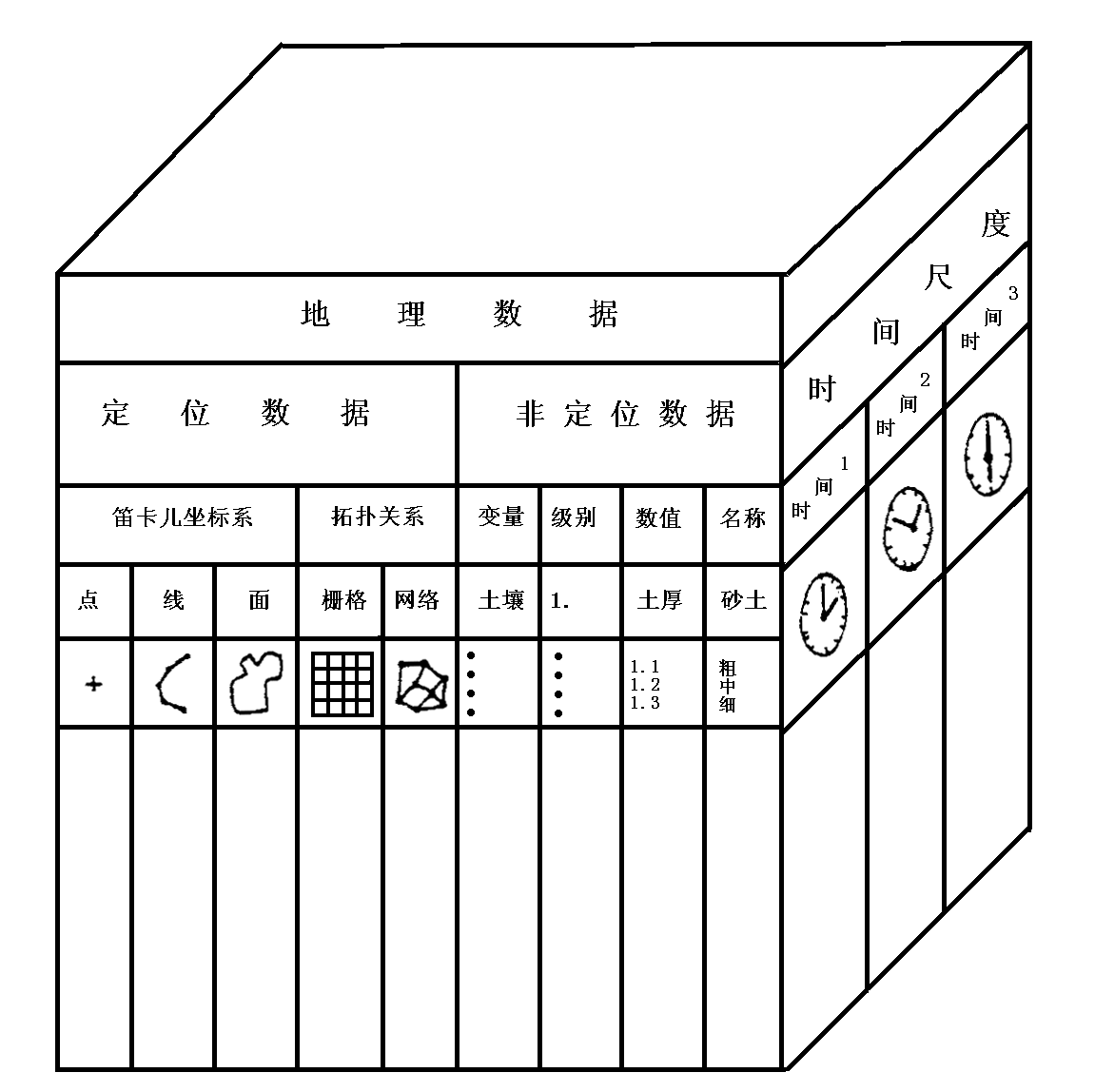 GIS中的数据（空间数据）