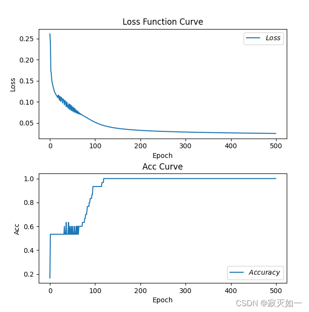 实验一：未进行数据预处理后的 loss-acc 曲线