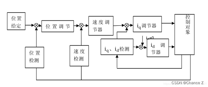 三闭环位置控制系统