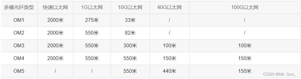 多模光纤OM1、OM2、OM3、OM4和OM5各类型有什么区别呢？