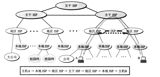 基于ISP的多层结构的互联网的概念示意图