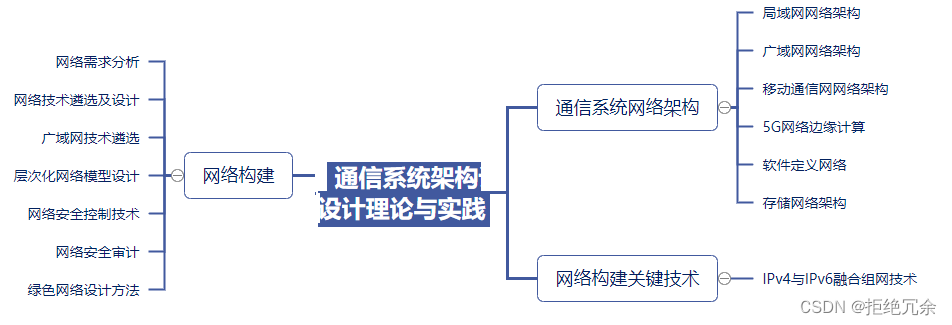 软考高级架构师下篇-16通信系统架构设计理论与实践