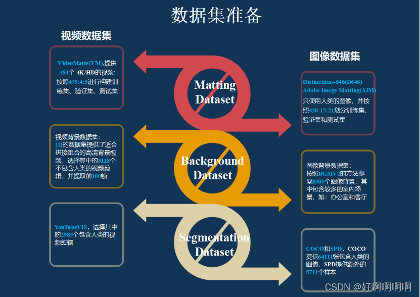 视频/图像 人像分割/Matting数据集