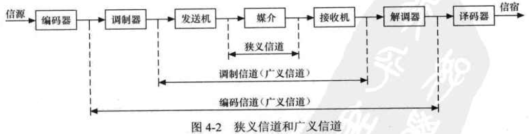 对话通信原理】第4章信号的通道——信道_信号通道-CSDN博客