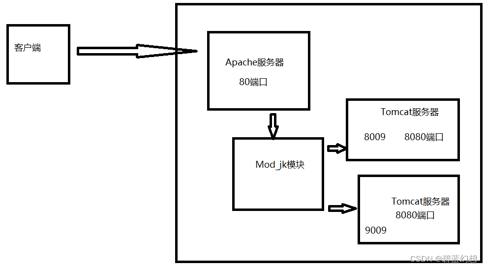 超详细！Apache+Tomcat+mod_jk搭建负载均衡集群