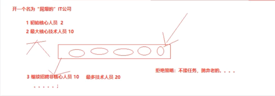 B100-技能提升-线程池分布式锁