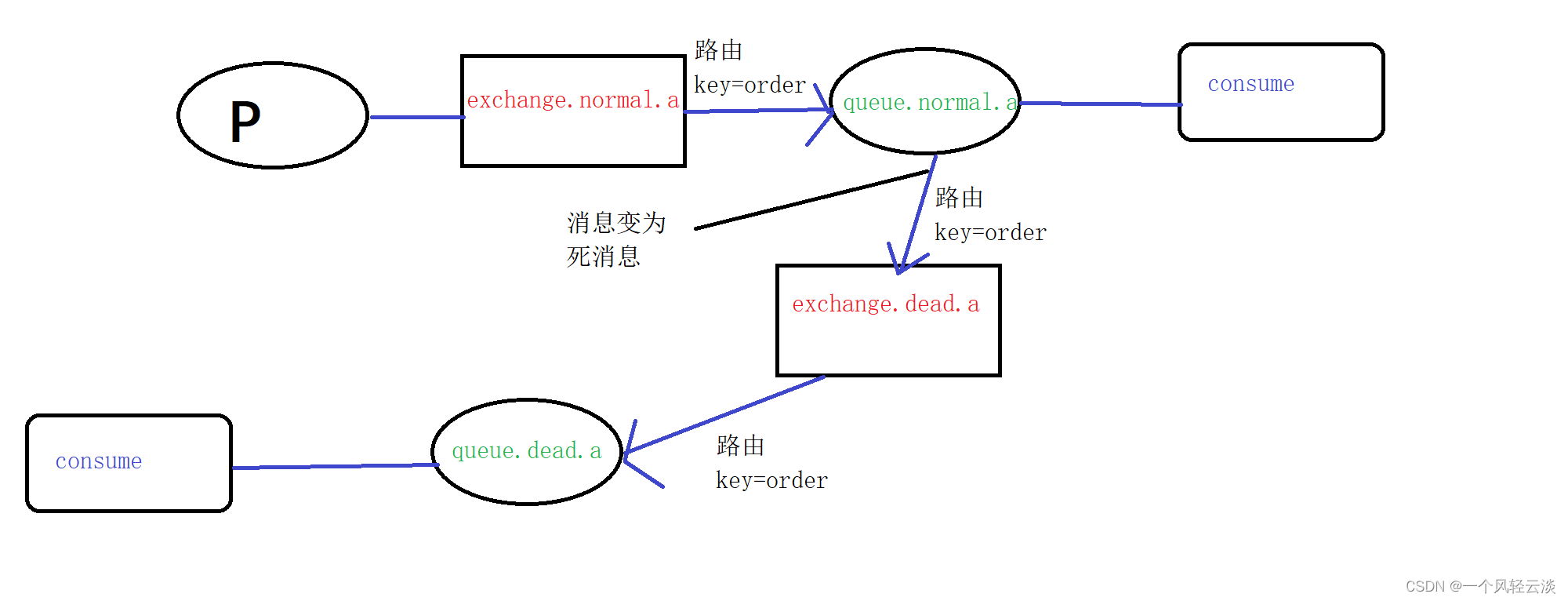 RabbitMQ之死信队列解读