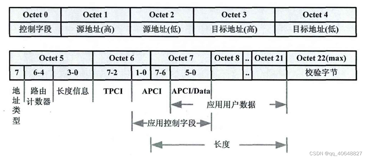 KNX协议介绍