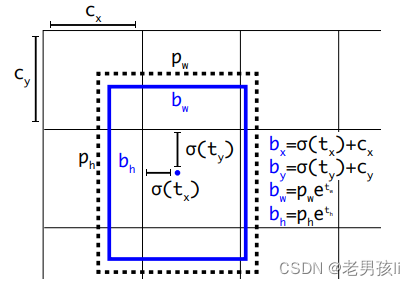 锚框(anchor box)/先验框(prior bounding box)概念以及yolov3中的使用