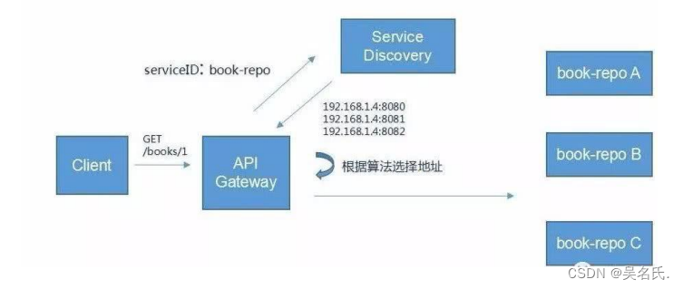 分布式教程从0到1【1】分布式基础