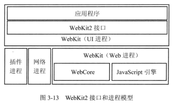 【读书笔记】【WebKit 技术内 幕(一)】浏览器架构与浏览器内核;chromium、webkit和blink的渲染过程;chromium ...