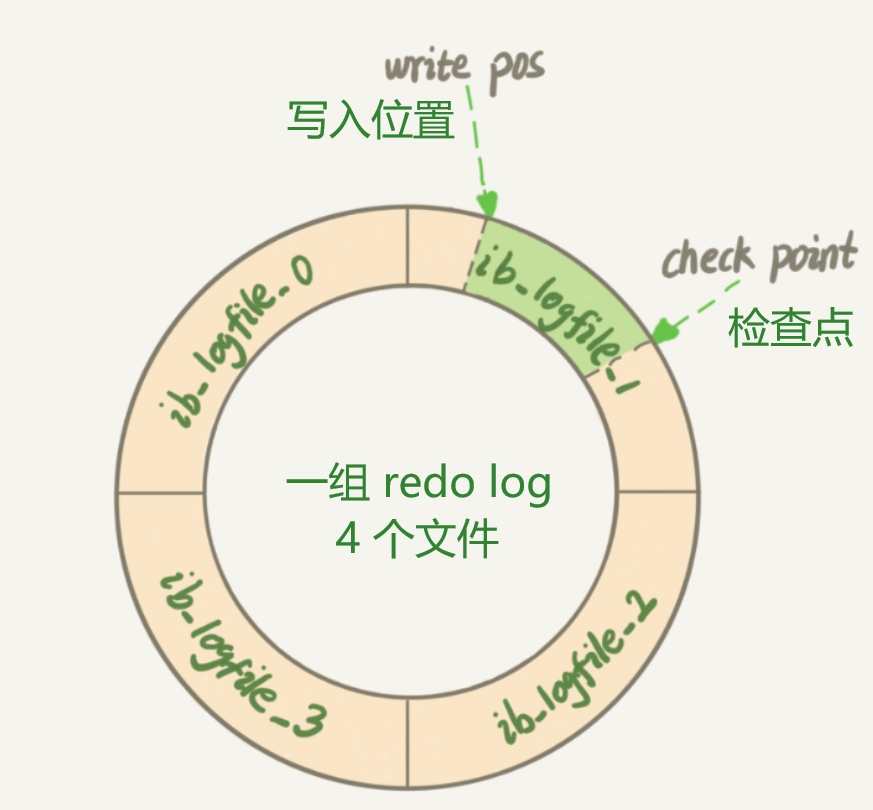 【MySQL】MySQL日志系统以及InnoDB背后的技术（MySQL专栏启动）