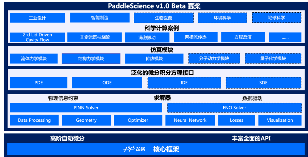 PaddleScience v1.0 Beta产品全景
