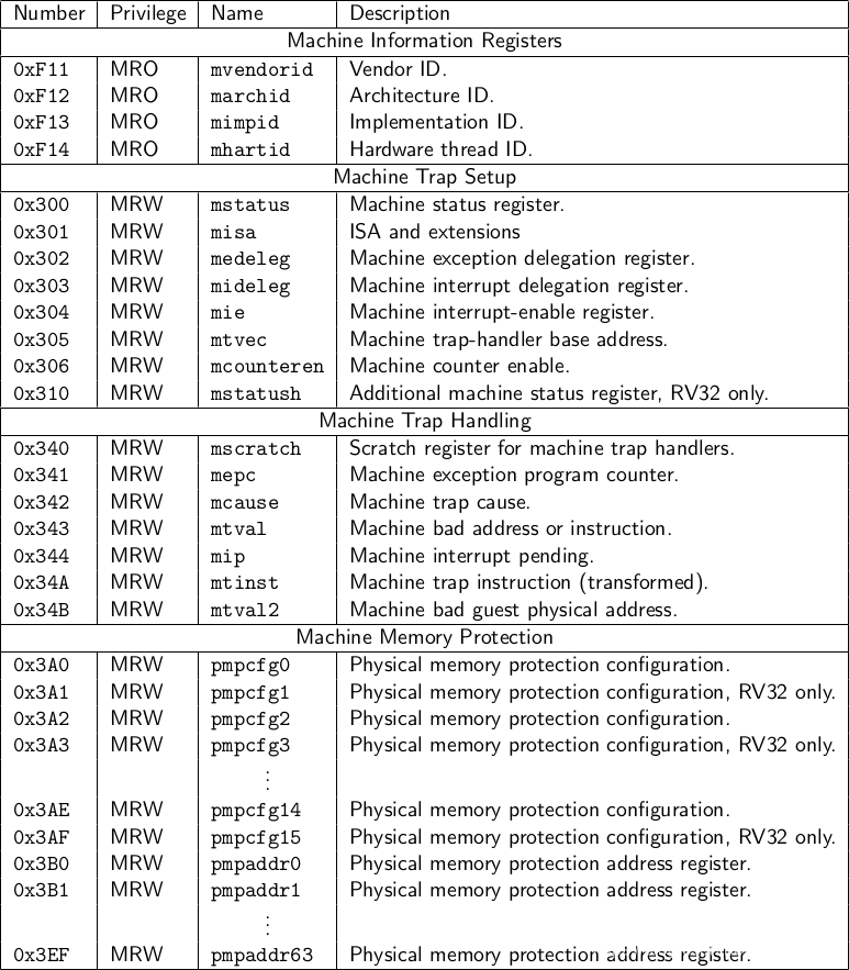 64csr RISCV CSR寄存器对应机器码_rswxcv-CSDN博客