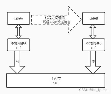 请添加图片描述